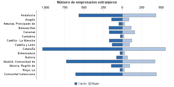 Número de empresarios extranjeros