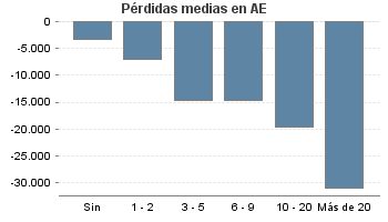 Pérdidas medias en AE