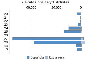 2. Profesionales y 3. Artistas