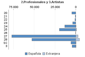 2.Profesionales y 3.Artistas