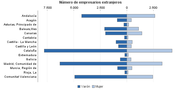 Número de empresarios extranjeros