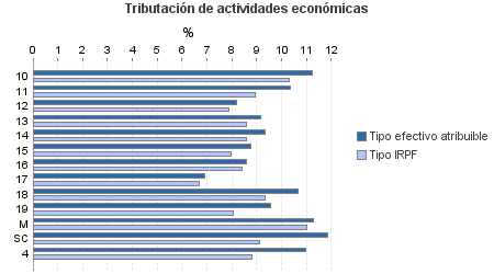 Tributación de actividades económicas