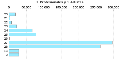 2. Profesionales y 3. Artistas