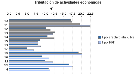 Tributación de actividades económicas