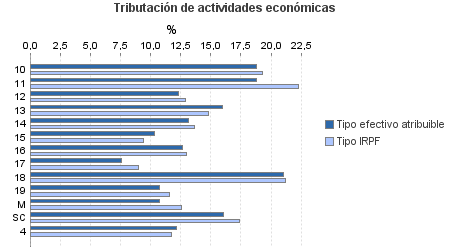 Tributación de actividades económicas