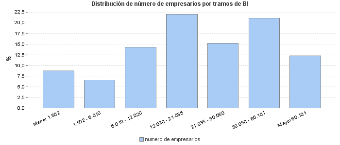 Distribución de número de empresarios por tramos de BI