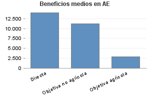 Beneficios medios en AE