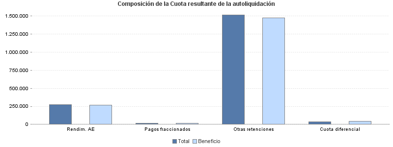 Composición de la Cuota resultante de la autoliquidación