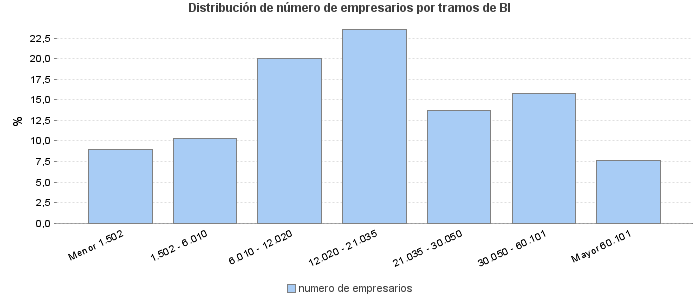 Distribución de número de empresarios por tramos de BI