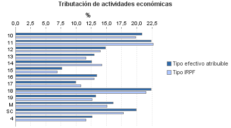 Tributación de actividades económicas