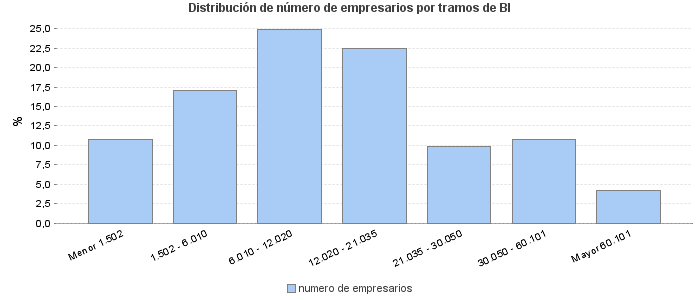 Distribución de número de empresarios por tramos de BI