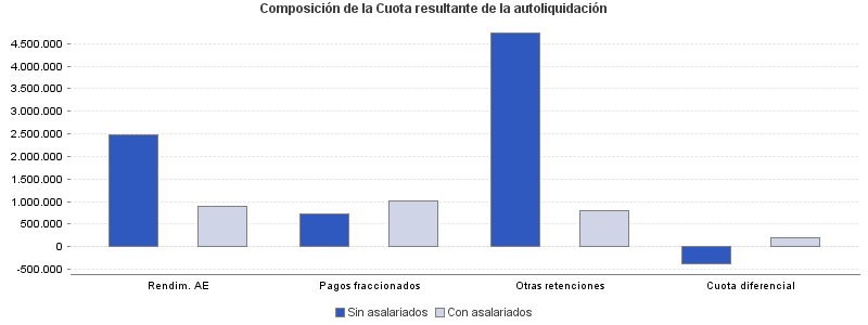 Composición de la Cuota resultante de la autoliquidación