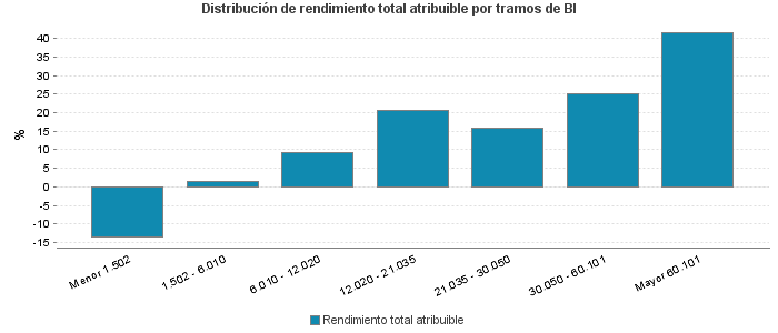 Distribución de rendimiento total atribuible por tramos de BI