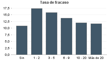 Tasa de fracaso