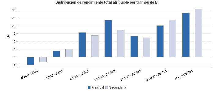 Distribución de rendimiento total atribuible por tramos de BI