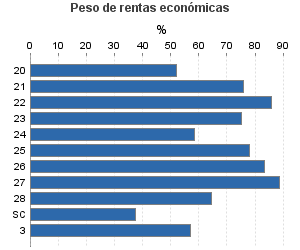 Peso de rentas económicas