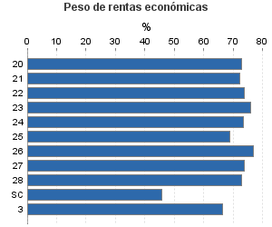 Peso de rentas económicas