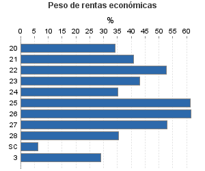 Peso de rentas económicas