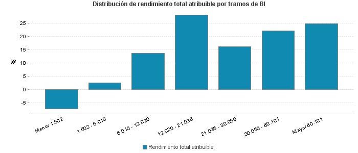 Distribución de rendimiento total atribuible por tramos de BI