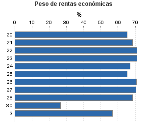 Peso de rentas económicas