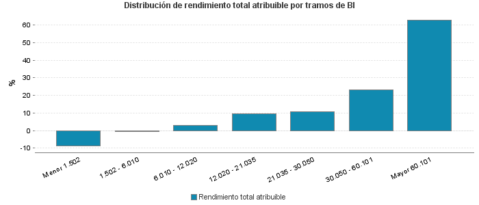 Distribución de rendimiento total atribuible por tramos de BI