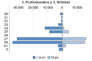 2. Profesionales y 3. Artistas