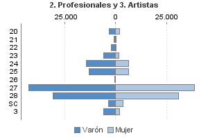 2. Profesionales y 3. Artistas