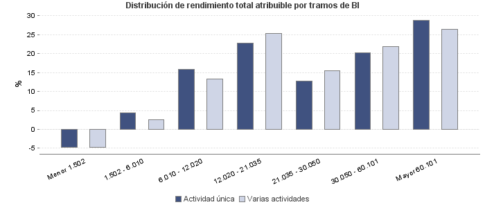 Distribución de rendimiento total atribuible por tramos de BI