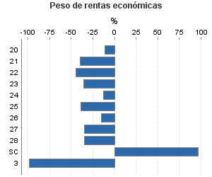 Peso de rentas económicas