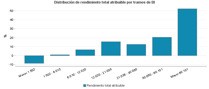 Distribución de rendimiento total atribuible por tramos de BI