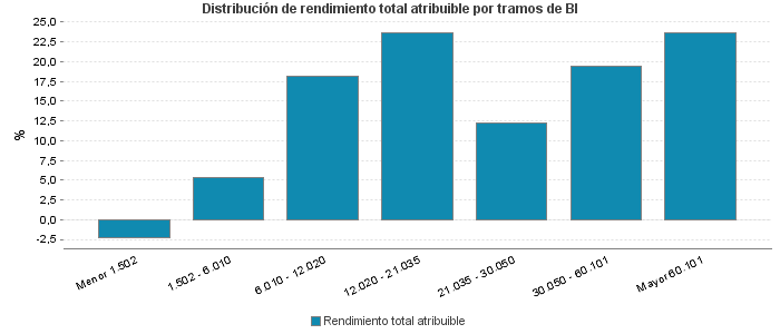 Distribución de rendimiento total atribuible por tramos de BI