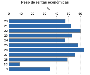 Peso de rentas económicas