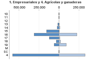 1. Empresariales y 4. Agrícolas y ganaderas