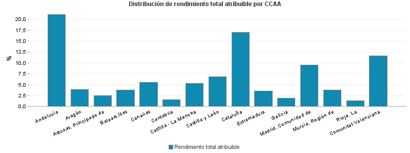 Distribución de rendimiento total atribuible por CCAA