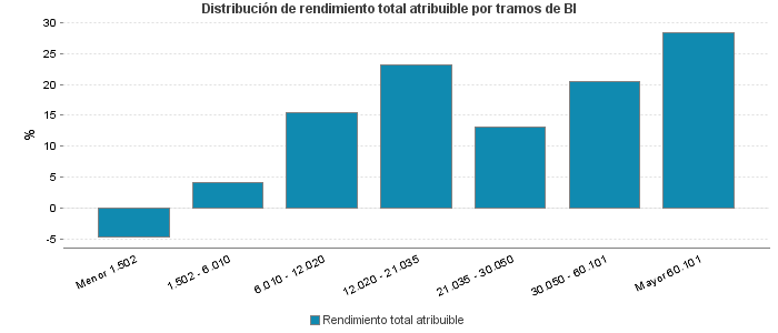 Distribución de rendimiento total atribuible por tramos de BI