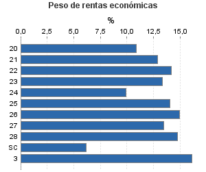 Peso de rentas económicas