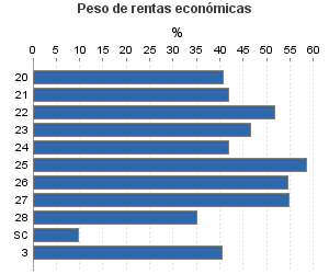 Peso de rentas económicas