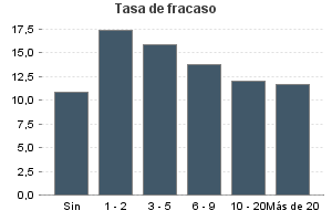 Tasa de fracaso