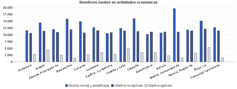 Beneficios medios en actividades económicas