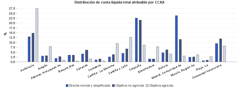 Distribución de cuota líquida total atribuible por CCAA