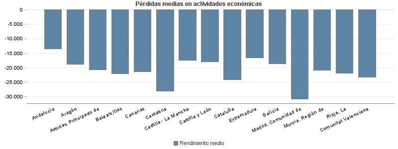 Pérdidas medias en actividades económicas