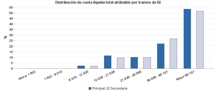 Distribución de cuota líquida total atribuible por tramos de BI