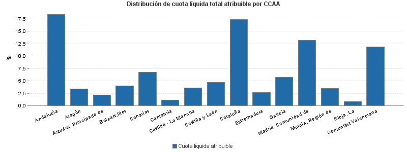 Distribución de cuota líquida total atribuible por CCAA