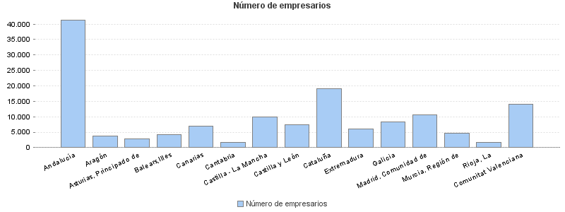 Número de empresarios