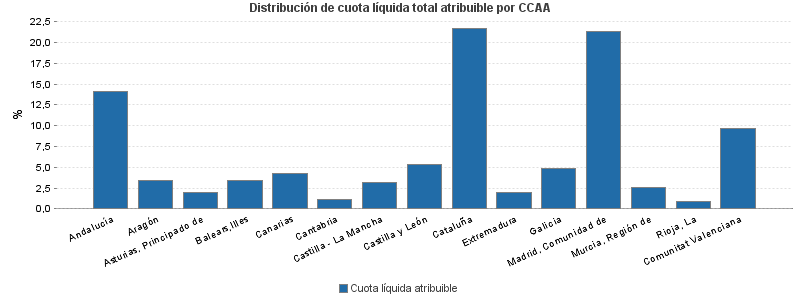 Distribución de cuota líquida total atribuible por CCAA