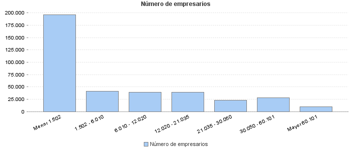 Número de empresarios