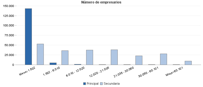 Número de empresarios