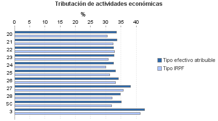 Tributación de actividades económicas