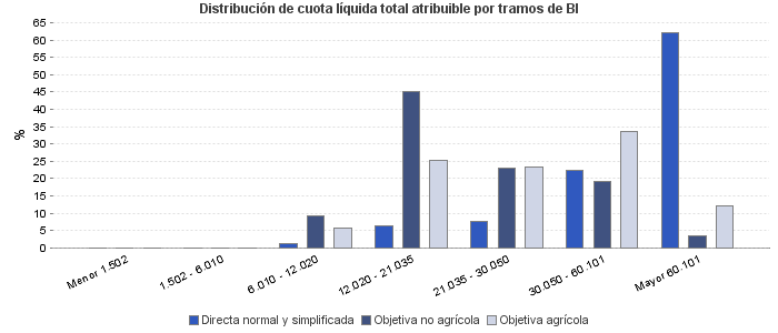 Distribución de cuota líquida total atribuible por tramos de BI