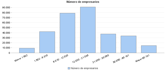 Número de empresarios